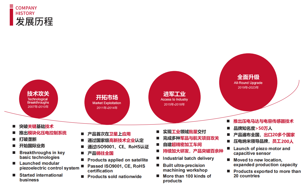 芯明天发展历程CoreMorrow history